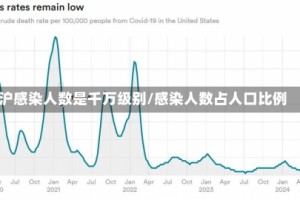 沪感染人数是千万级别/感染人数占人口比例