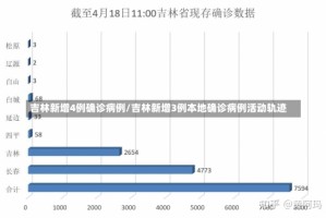 吉林新增4例确诊病例/吉林新增3例本地确诊病例活动轨迹