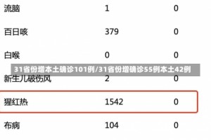 31省份增本土确诊101例/31省份增确诊55例本土42例