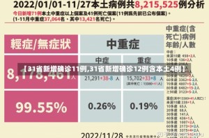 【31省新增确诊11例,31省新增确诊12例含本土4例】