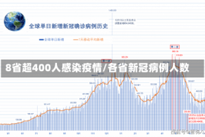 8省超400人感染疫情/各省新冠病例人数