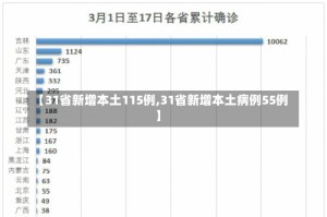 【31省新增本土115例,31省新增本土病例55例】