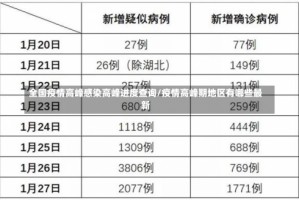 全国疫情高峰感染高峰进度查询/疫情高峰期地区有哪些最新