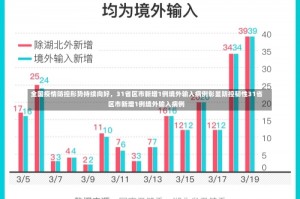 全国疫情防控形势持续向好，31省区市新增1例境外输入病例彰显防控韧性31省区市新增1例境外输入病例