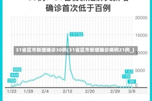 31省区市新增确诊30例(31省区市新增确诊病例21例_)