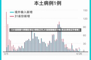 【31省新增15例确诊本土1例在辽宁,31省新增确诊17例 本土6例在辽宁疫情】