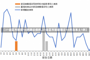 【31省区市新增16例确诊病例,31省区市新增确诊15例含本土1例】