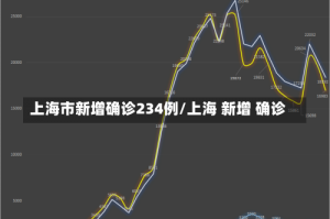 上海市新增确诊234例/上海 新增 确诊