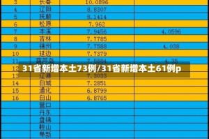 31省新增本土73例/31省新增本土61例p