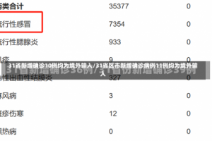 31省新增确诊10例均为境外输入/31省区市新增确诊病例11例均为境外输入