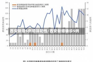 西安新增5例初筛阳性/西安新增确诊5例