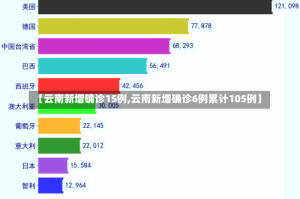 【云南新增确诊15例,云南新增确诊6例累计105例】