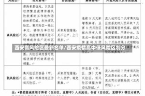 西安高风险区最新名单/西安疫情高中低风险区划分