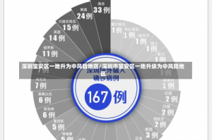 深圳宝安区一地升为中风险地区/深圳市宝安区一地升级为中风险地区