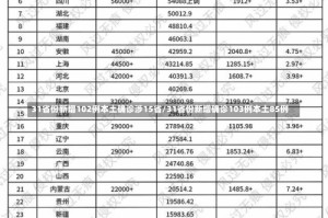 31省份新增102例本土确诊涉15省/31省份新增确诊103例本土85例