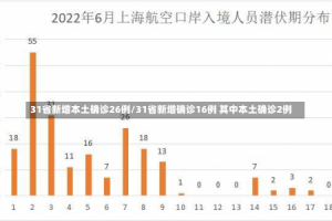 31省新增本土确诊26例/31省新增确诊16例 其中本土确诊2例