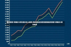 重庆新增1例确诊3例无症状本土病例 多地启动应急管控措施重庆新增1例确诊3例无症状