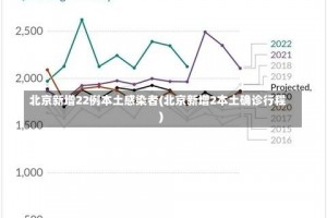 北京新增22例本土感染者(北京新增2本土确诊行程)