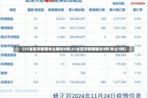 【31省区市新增本土确诊4例,31省区市新增确诊3例 本土1例】