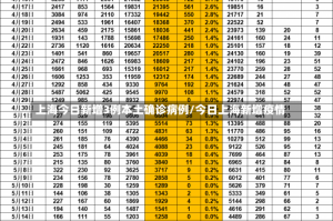 上海今日新增3例本土确诊病例/今日上海新增疫情