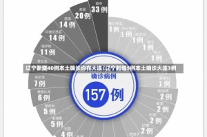 辽宁新增40例本土确诊均在大连/辽宁新增5例本土确诊大连3例