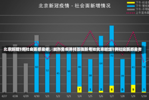 北京新增1例社会面感染者，城市免疫屏障面临新考验北京新增1例社会面感染者