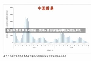 全国疫情高中低风险区一览表/全国疫情高中低风险区划分