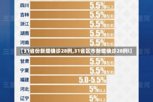 【31省份新增确诊28例,31省区市新增确诊28例l】