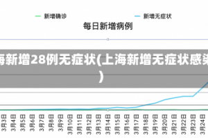 上海新增28例无症状(上海新增无症状感染)