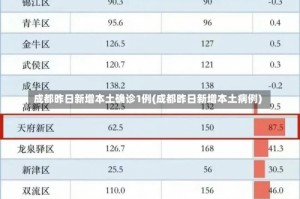 成都昨日新增本土确诊1例(成都昨日新增本土病例)