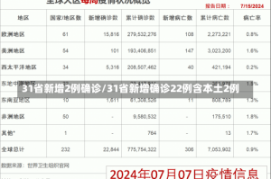 31省新增2例确诊/31省新增确诊22例含本土2例