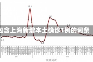 包含上海新增本土确诊1例的词条