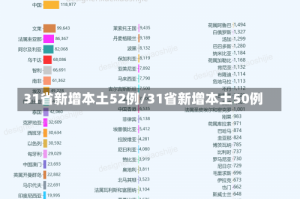 31省新增本土52例/31省新增本土50例