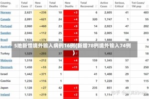 5地新增境外输入病例16例(新增78例境外输入74例)