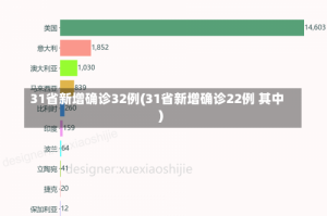 31省新增确诊32例(31省新增确诊22例 其中)