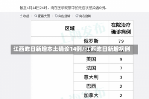 江西昨日新增本土确诊14例/江西昨日新增病例