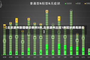 【北京通州新增确诊病例5例,北京通州出现1例冠状病毒肺炎】