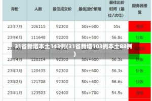 31省新增本土143例(31省新增103例本土88例)