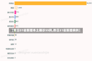 【昨日31省新增本土确诊55例,昨日31省新增病例】