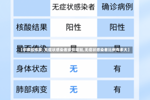 【中疾控专家:无症状感染者或在增加,无症状感染者比例有多大】