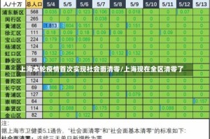 上海本轮疫情首次实现社会面清零/上海现在全区清零了