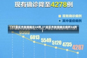 【31省区市新增确诊24例,31省区市新增确诊病例34例】