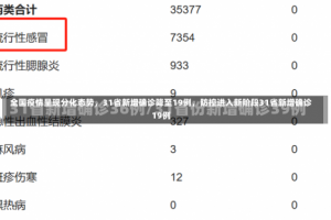 全国疫情呈现分化态势，31省新增确诊降至19例，防控进入新阶段31省新增确诊19例