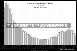 31省份新增确诊16例/31省份新增确诊病例2例