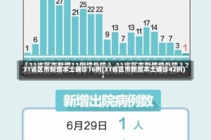 31省区市新增本土确诊16例(31省区市新增本土确诊42例)