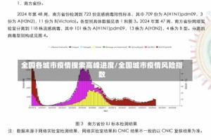 全国各城市疫情搜索高峰进度/全国城市疫情风险指数