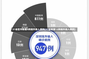 31省区市新增3例境外输入病例(31省新增12例境外输入病例)