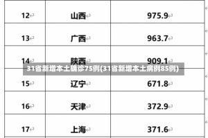 31省新增本土确诊75例(31省新增本土病例85例)