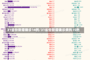 31省份新增确诊14例/31省份新增确诊病例15例