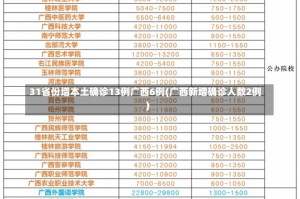 31省份增本土确诊13例广西6例(广西新增确诊人数2例)